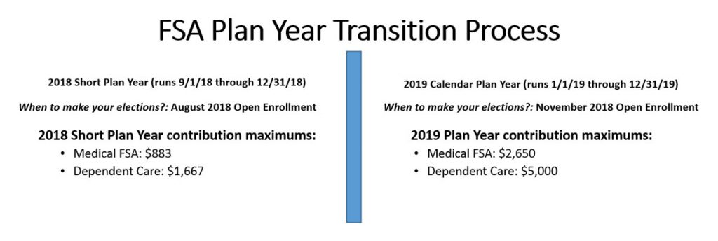 FSA Plan Year Transition Process