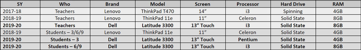 Summary of laptops issued to teachers and students, 2017-2020